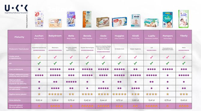 pampers 3 104 szt biedronka